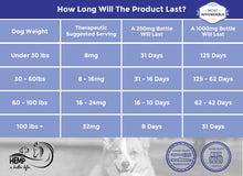 Load image into Gallery viewer, Canine Formula 1000mg

